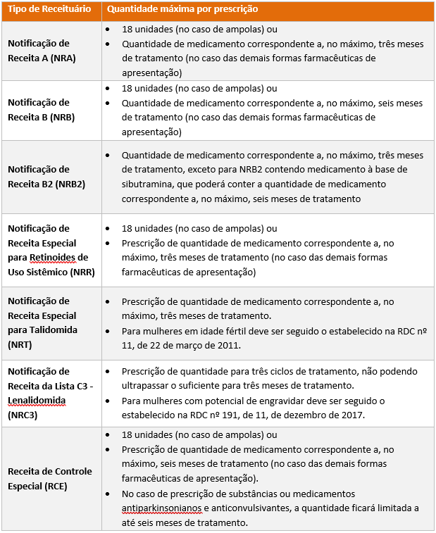 tabela anvisa prescrição eletronica