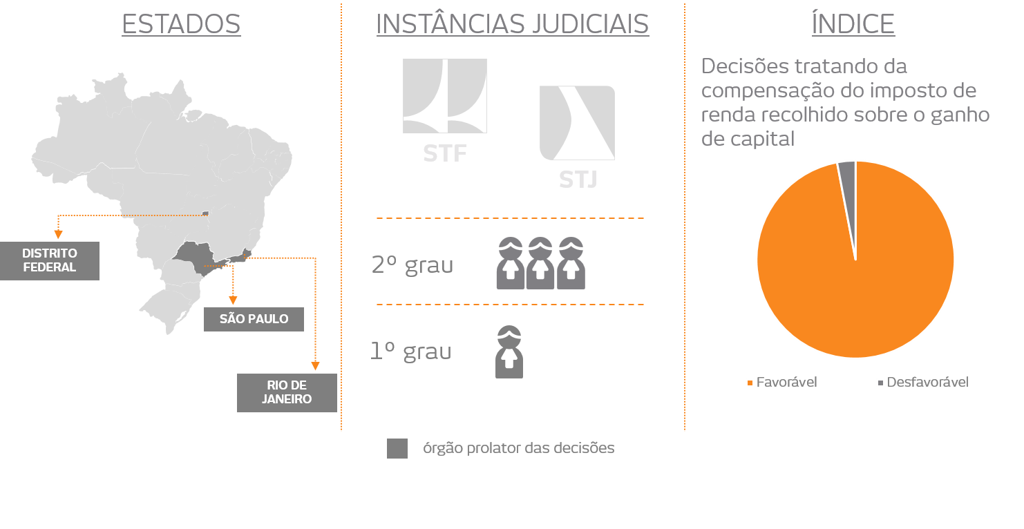 gráfico de decisão sobre stock options