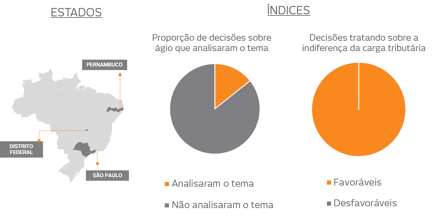 Mapa do Brasil e gráficos com índices