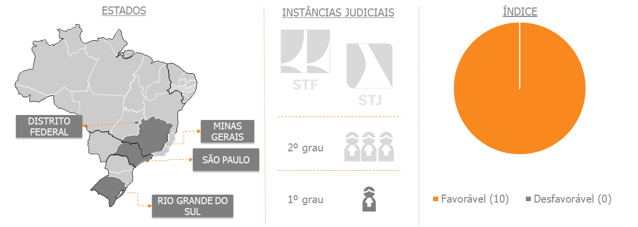 gráfico regional com decisões de ágio