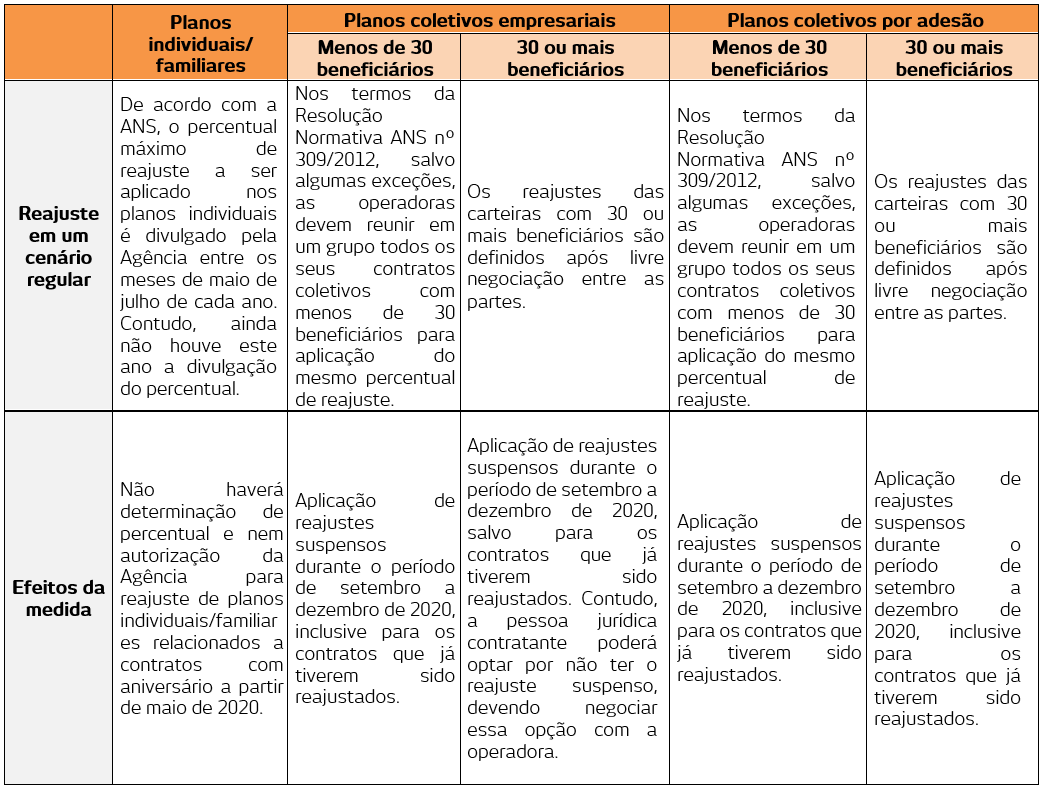 tabela ANS sobre efeitos da medida sobre reajustes