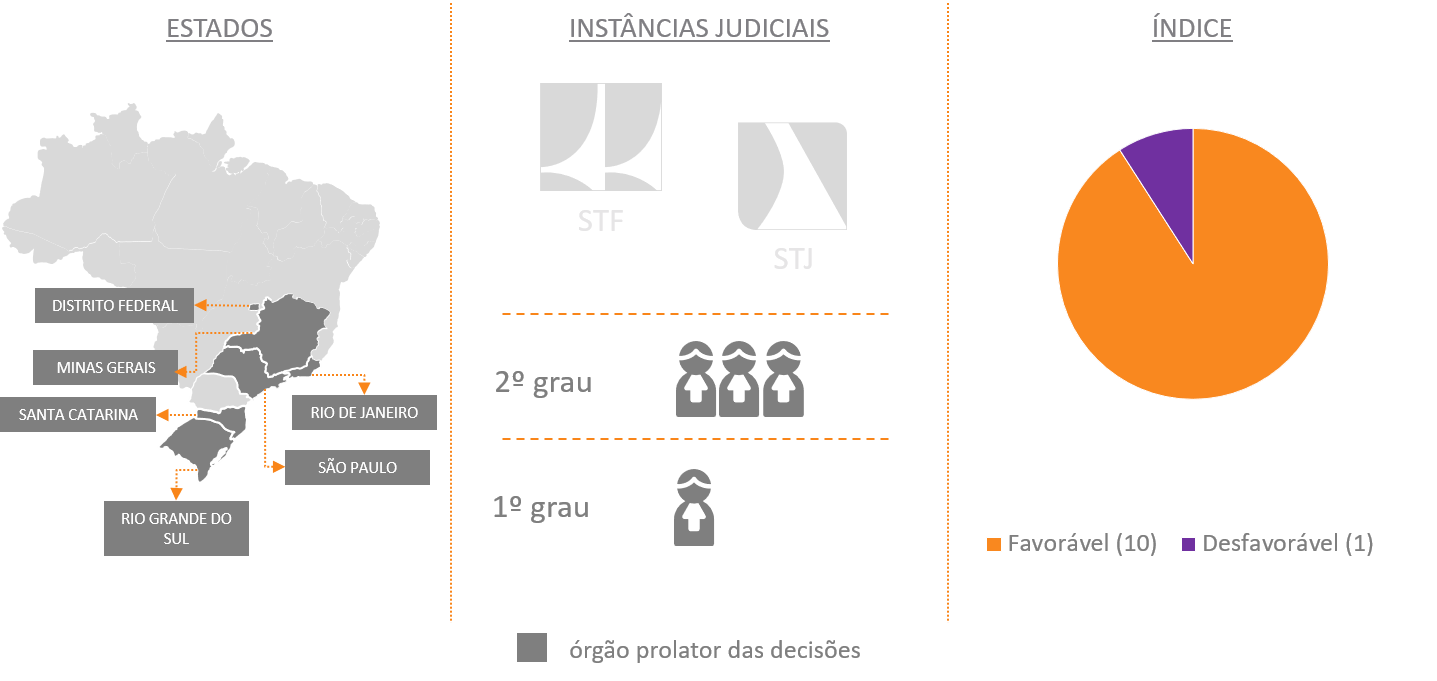 Gráfico com informações sobre livre iniciativa do ágio em julgamentos pelo país