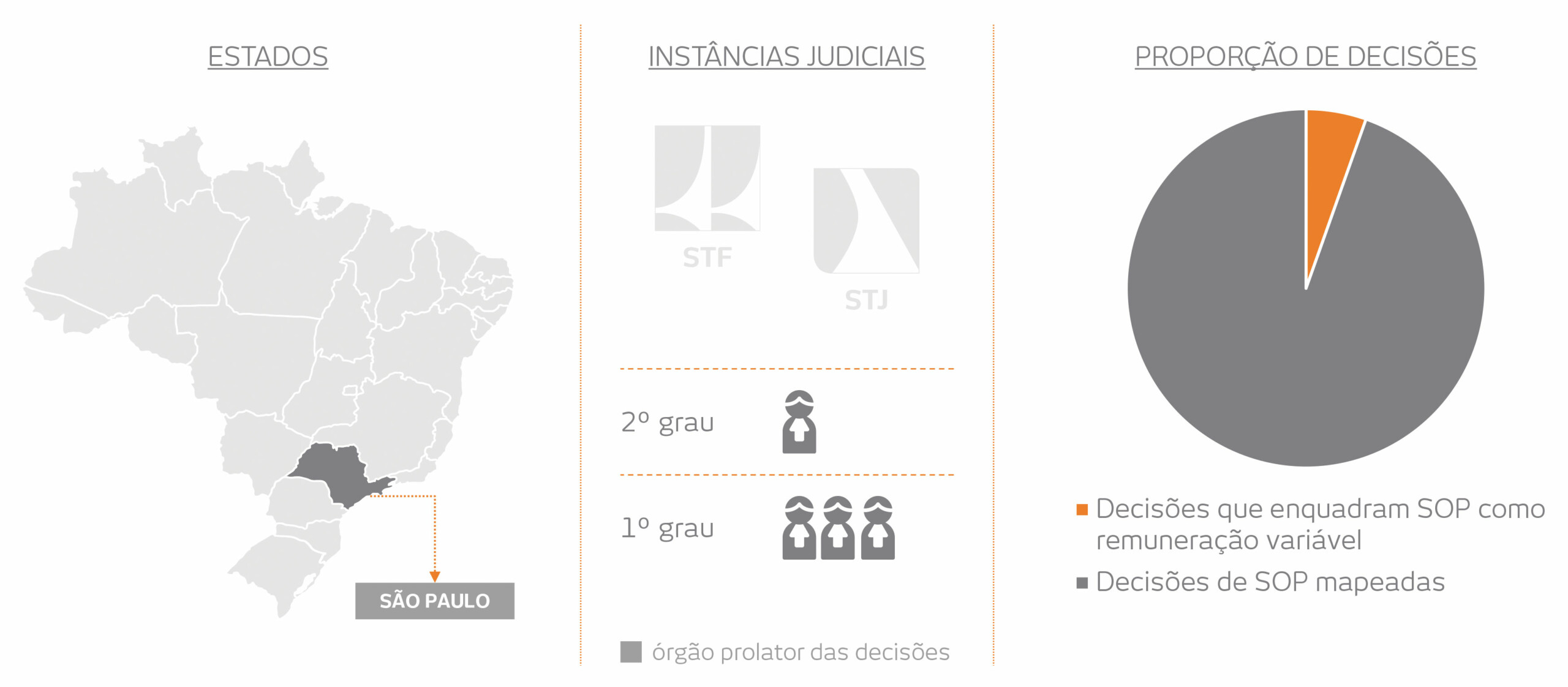 mapa do Brasil com destaue para São Paulo, destaque de instâncias judiciais e gráfico pizza