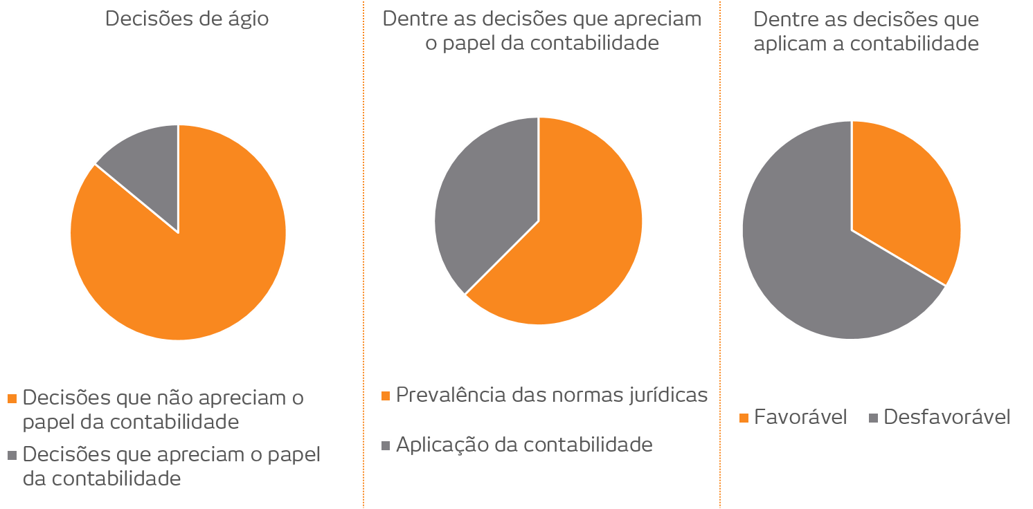 mapa de decisões de ágio no Brasil