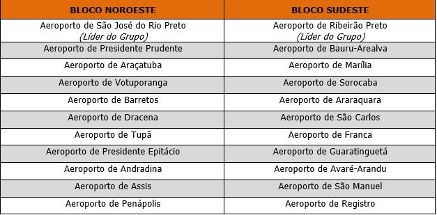 lista de aeroportos por blocos para concessão no interior de São Paulo