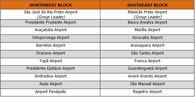 list of airports by blocks for concession in the interior of São Paulo