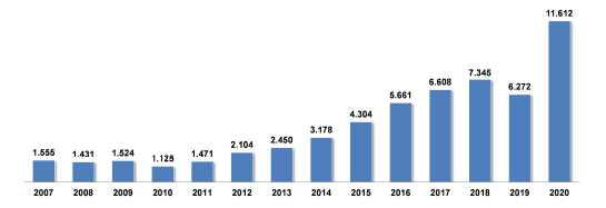 gráfico de aumento de RIFs do COAF em 2020