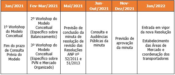 cronograma da ANP para agenda regulatória