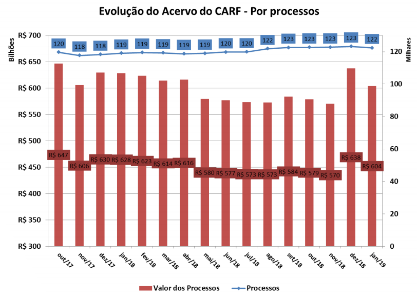 figura 1 evolução de acervos do carf por processos.PNG