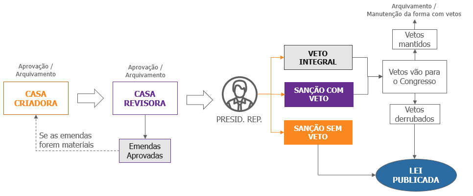 fluxograma novo projeto lei sobre grandes fortunas