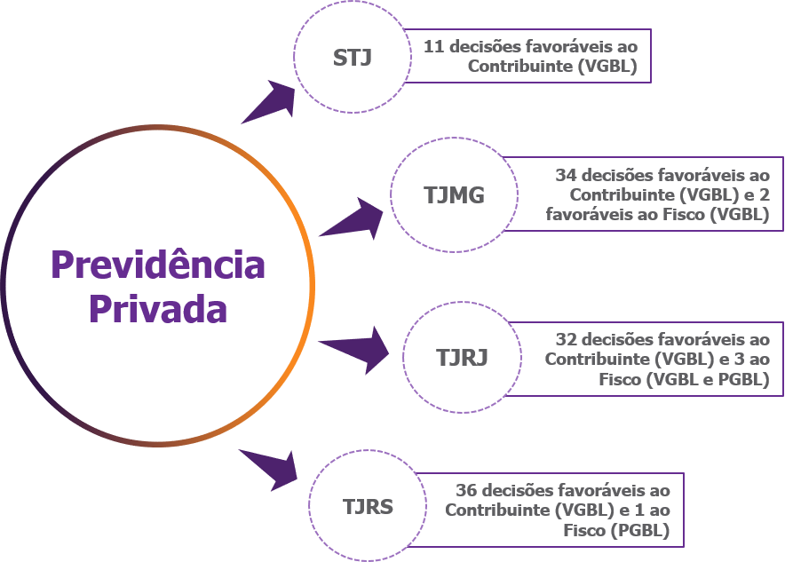 Figura sobre ITCMD e previdência privada