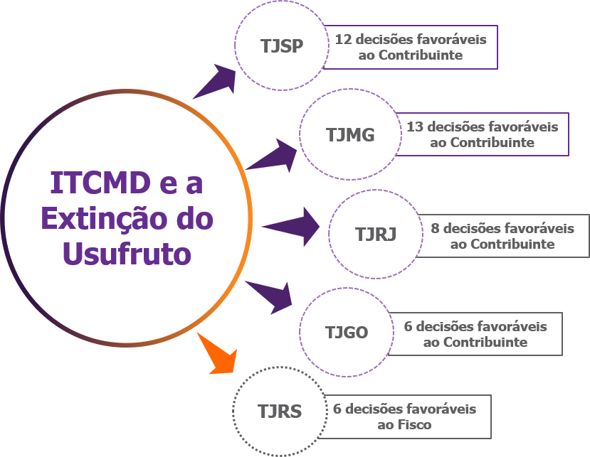 figura sobre ITCMD e a extinção do usufruto