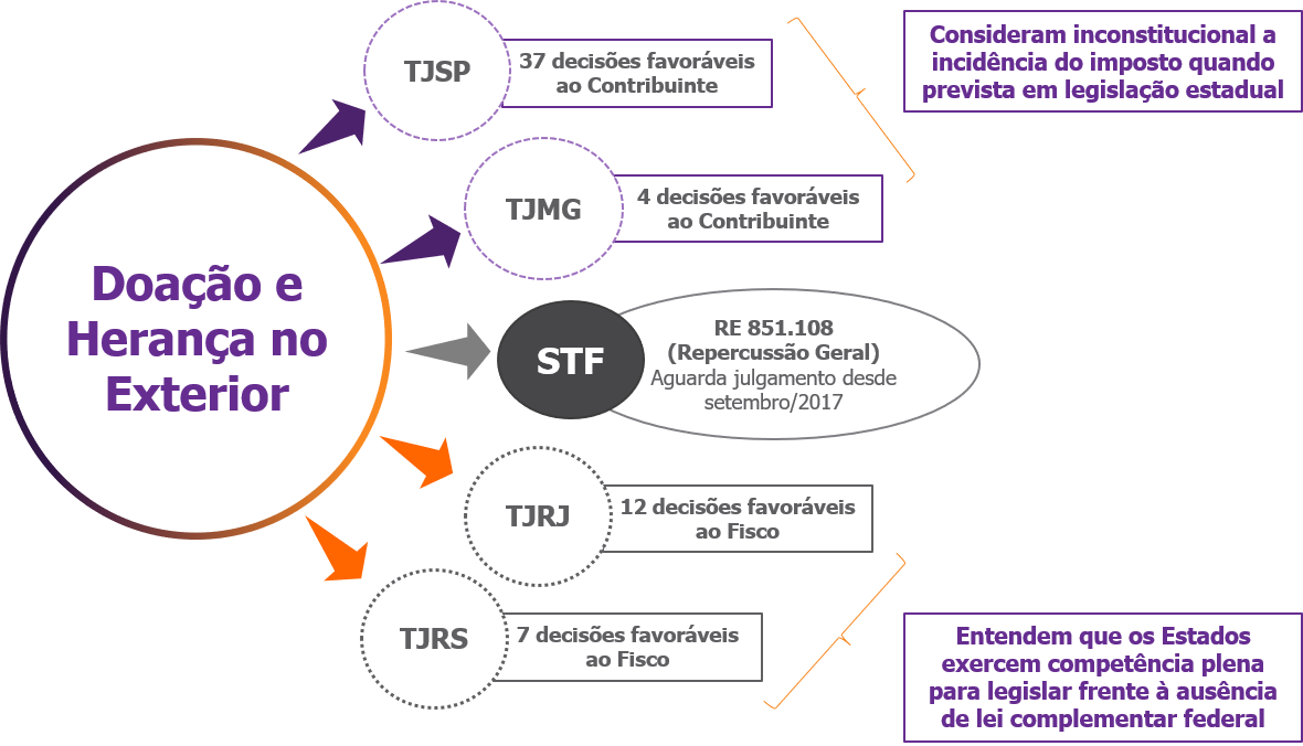 figura sobre ITCMD e doações