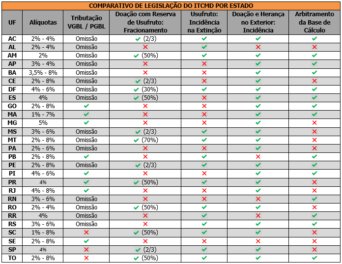 tabela sobre a cobrança de ITCMD nos estados