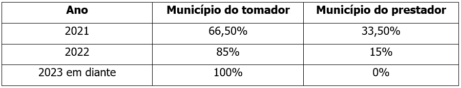 tabela com informações sobre município tomador e prestador