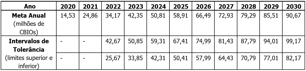 tabela de meta anual para redução de emissão de gases