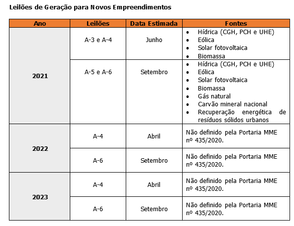 tabela de leilões e suas características