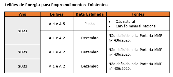 tabela de leilões e suas características
