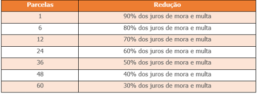 tabela de parcelamento e redução de multas sobre ICMS no Rio de Janeiro