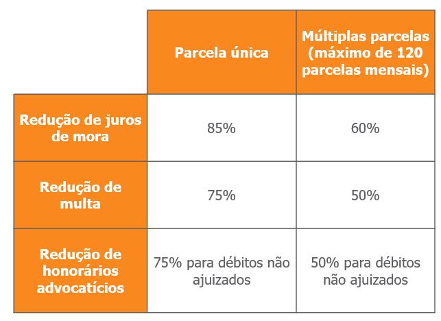 Prefeitura de São Paulo regulamenta novo programa de parcelamento de tributos