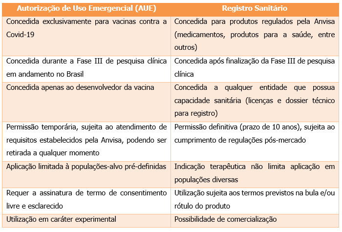 tabela laranja com principais diferenças entre registro sanitário e uso emergencial