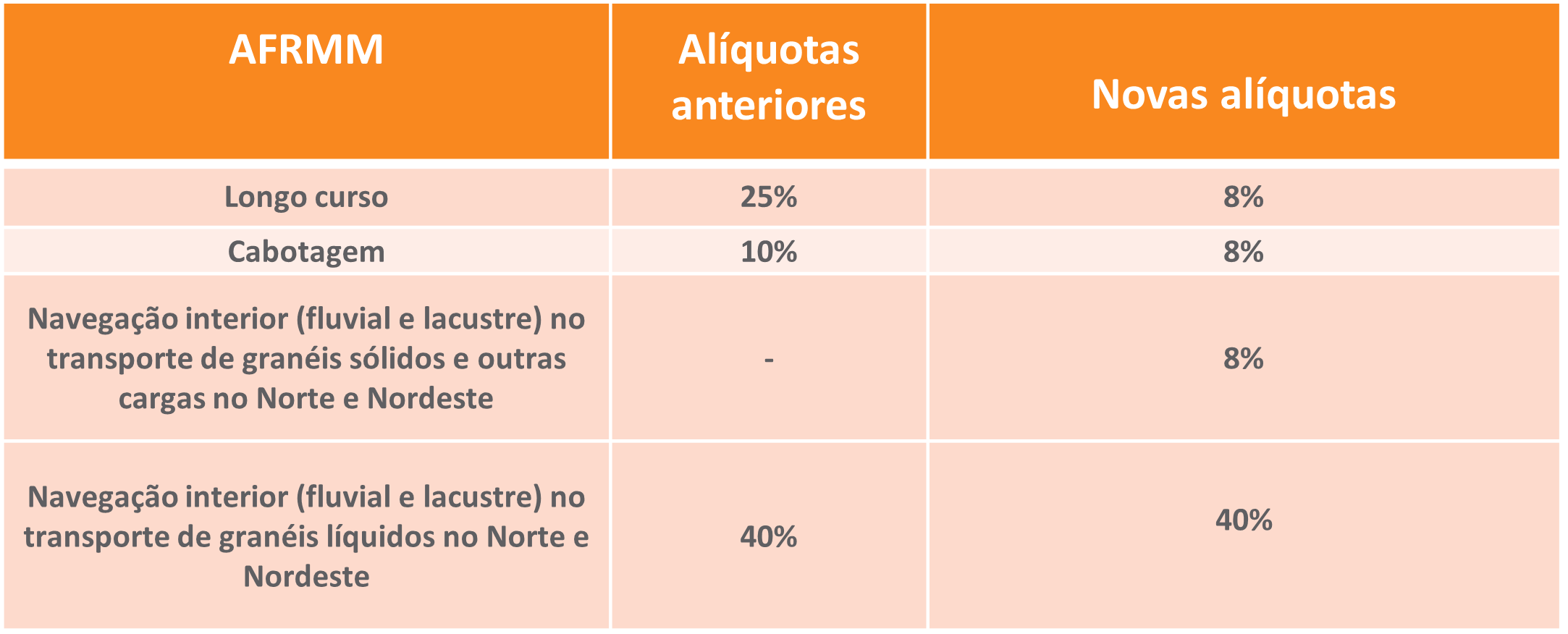 Tabela com porcentagem de alíquotas do AFRMM