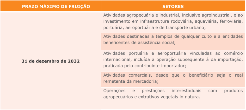 Tabela sobre o prazo máximo de fruição