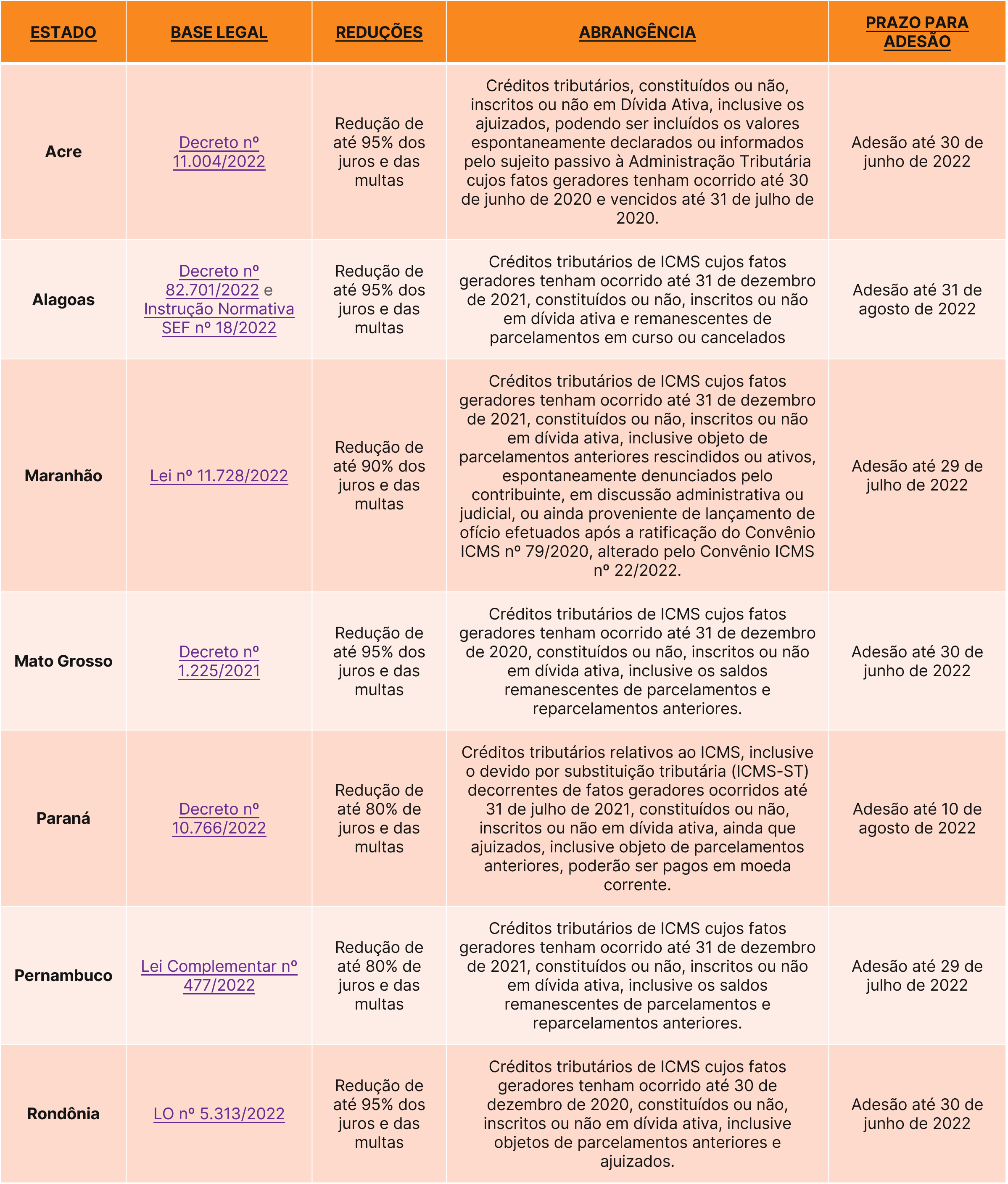 Parcelamentos de débitos de ICMS vigentes