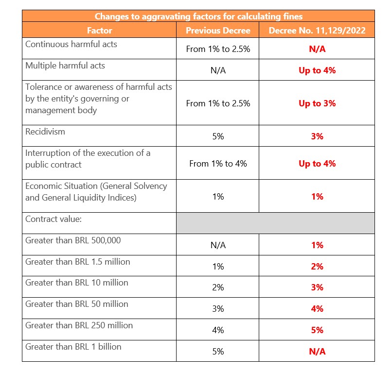 changes to aggravating factors for calculating fines