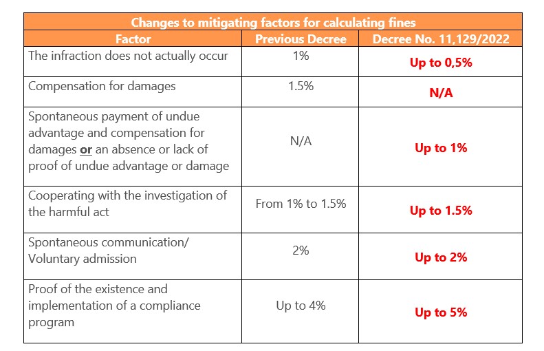 changes to mitigating factors for calculating fines