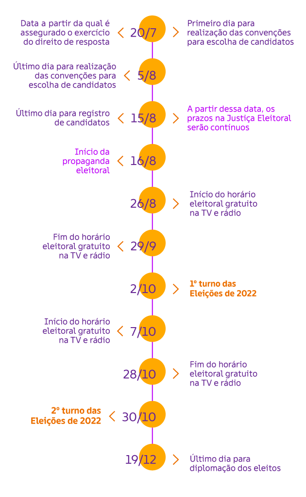 Cronograma eleitoral de 2022