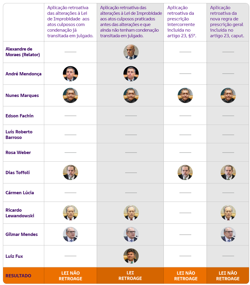 Tabela de votos de ministros sobre os pontos discutidos nas sessões plenárias