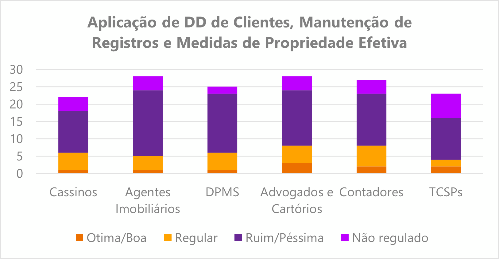 Um gráfico sobre a aplicação de DD de clientes, manutenção de registros e medidas de propriedade efetiva