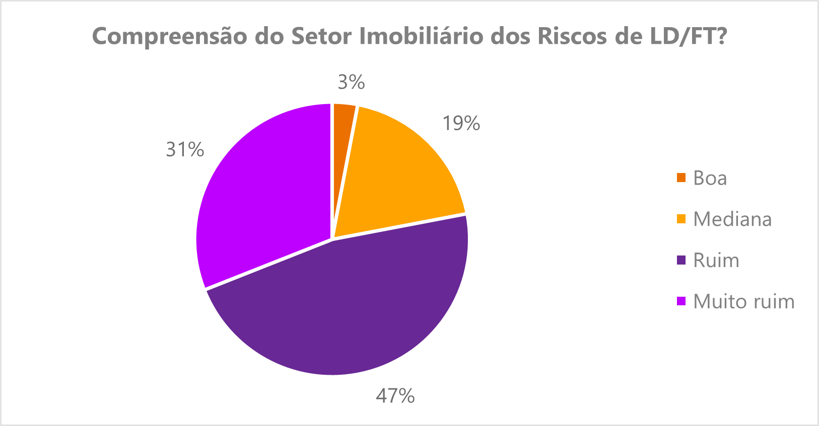 Um gráfico sobre a compreensão do setor imobiliário dos riscos de LD/FT