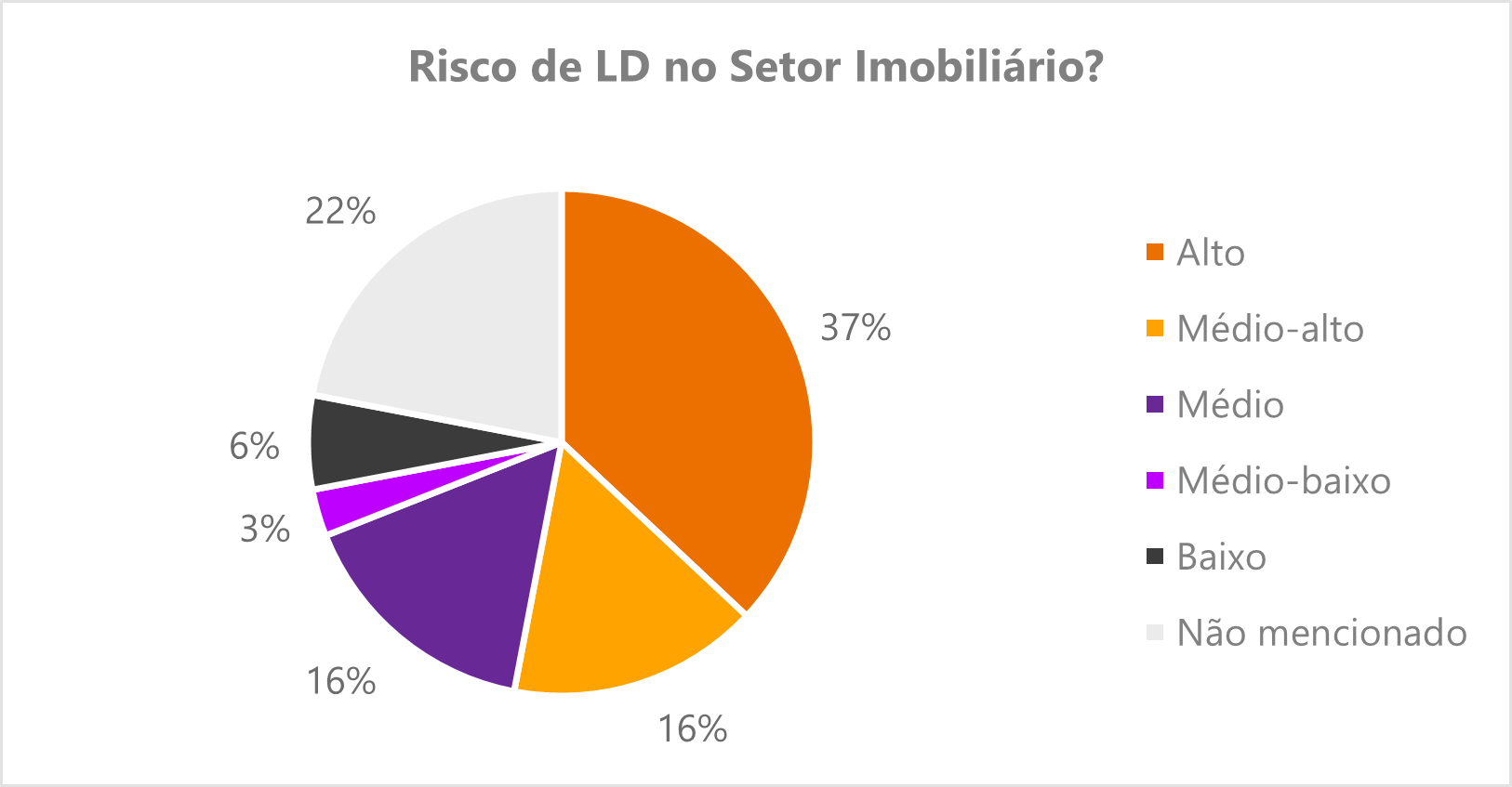 Gráfico sobre o Risco de LD no Setor Imobiliário