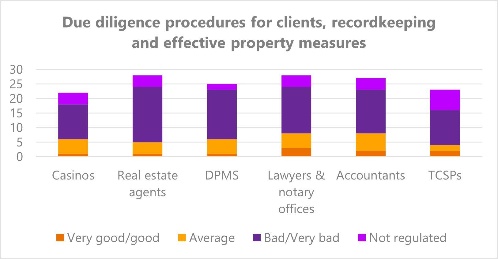 Due diligence procedures for clients, recordkeeping and effective property measures