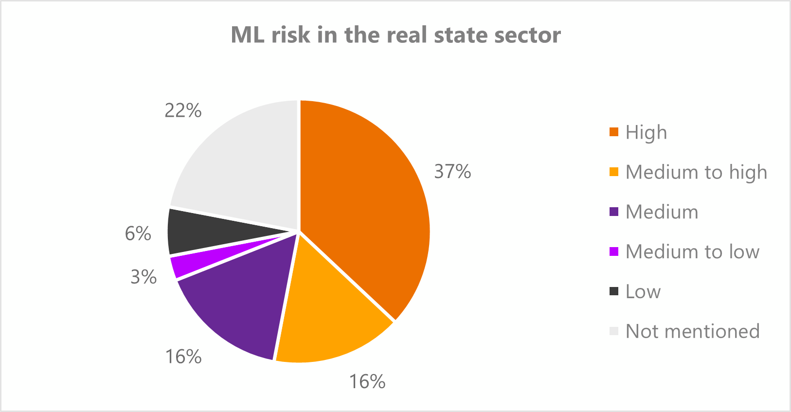 ML risk in the real state sector