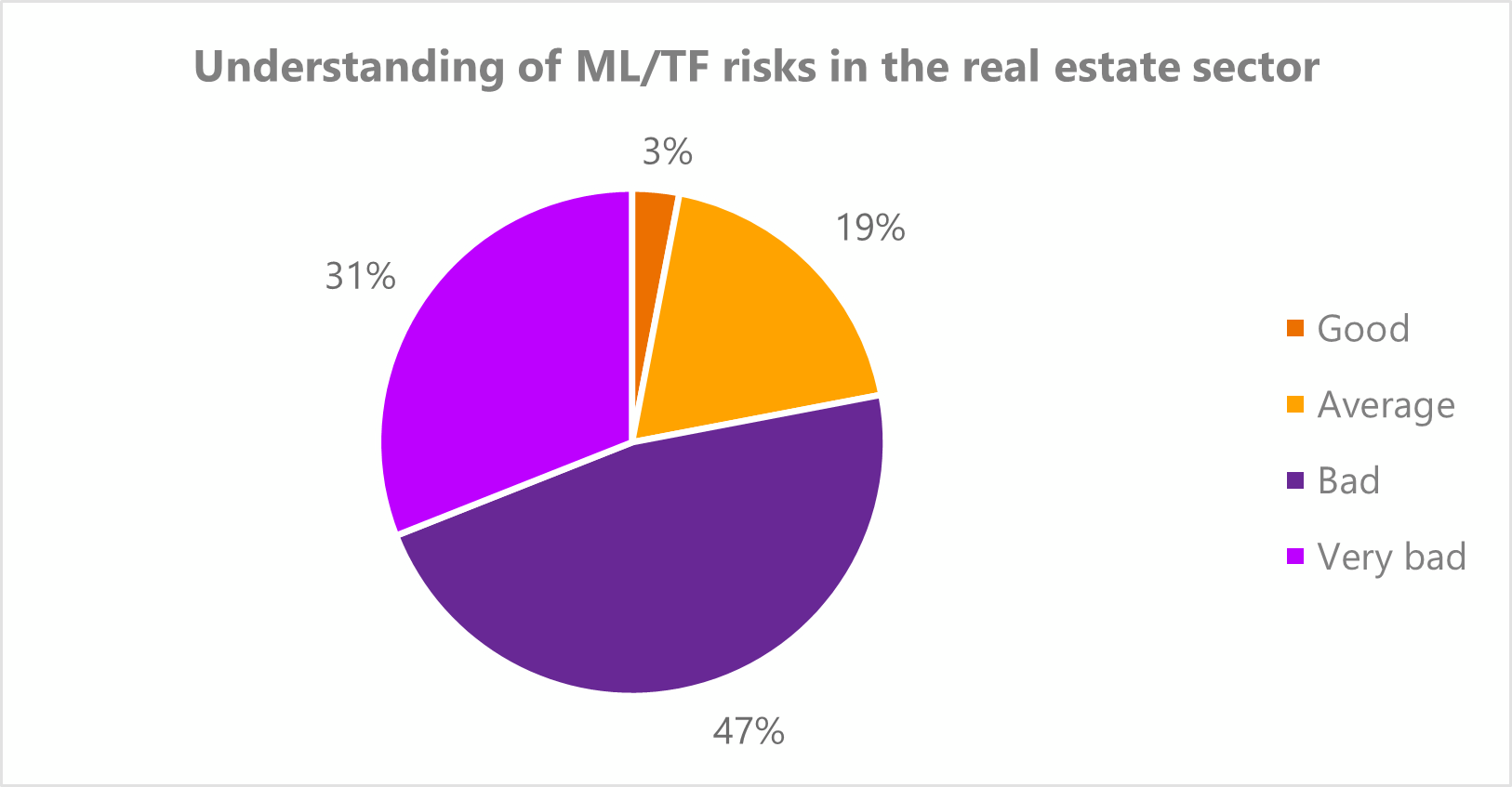 Understanding of ML/TF risks in the real state sector
