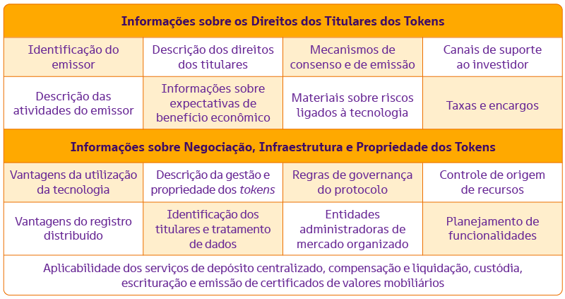 Informações sobre os Direitos dos Titulares dos Tokens e sobre Negociação, Infraestrutura e Propriedade dos Tokens