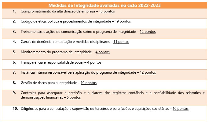 medidas de integridade avaliadas no ciclo 2022-2023