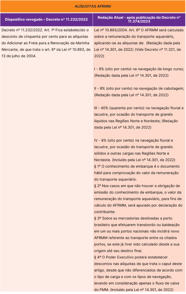 Tabela comparativa com as alíquotas referentes aos decretos nº 11.232/2022 e Decreto nº 11.374/2023