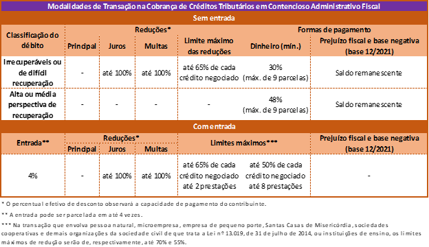 Tabela transação tributária