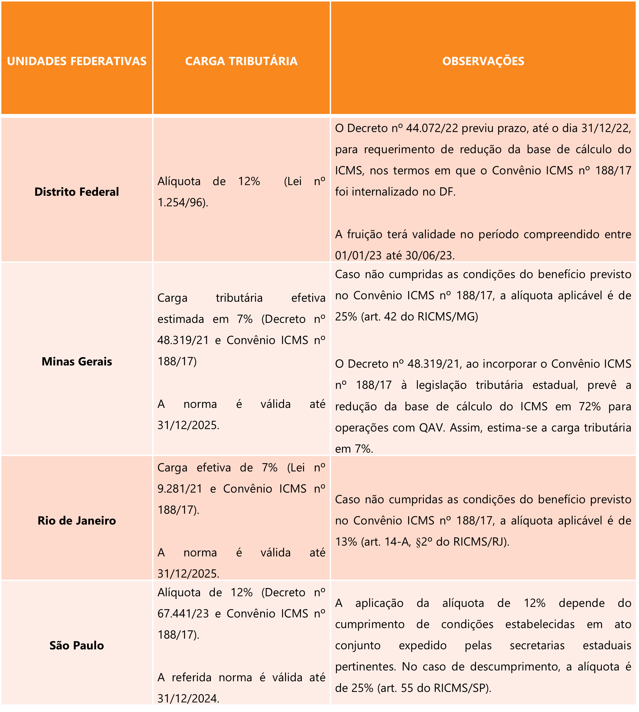 Tabela com a carga tributária efetiva aplicada pelas unidades federativas