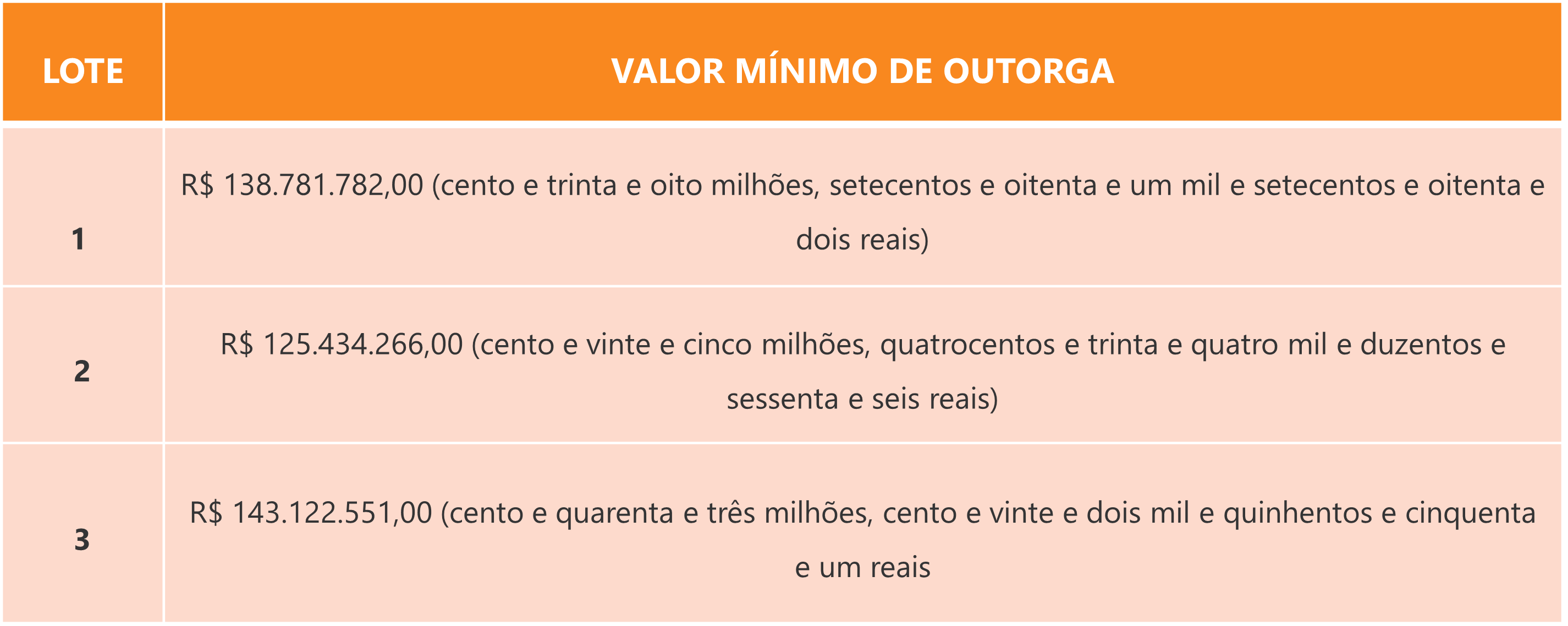 Tabela de valor mínimo da outorga