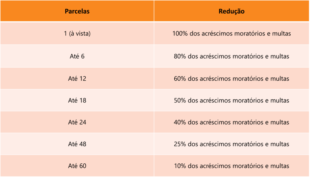Tabela de multas e encargos moratórios