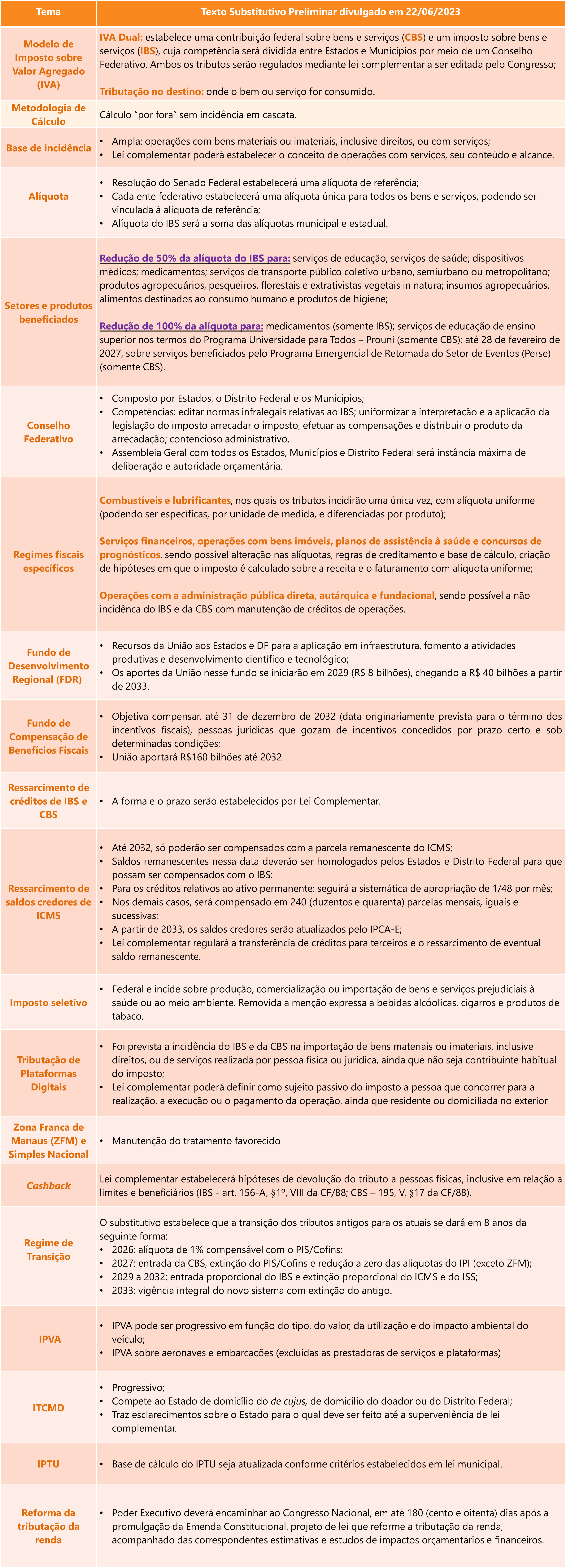 Texto Substitutivo Preliminar da Reforma Tributária divulgado em 22 de junho de 2023