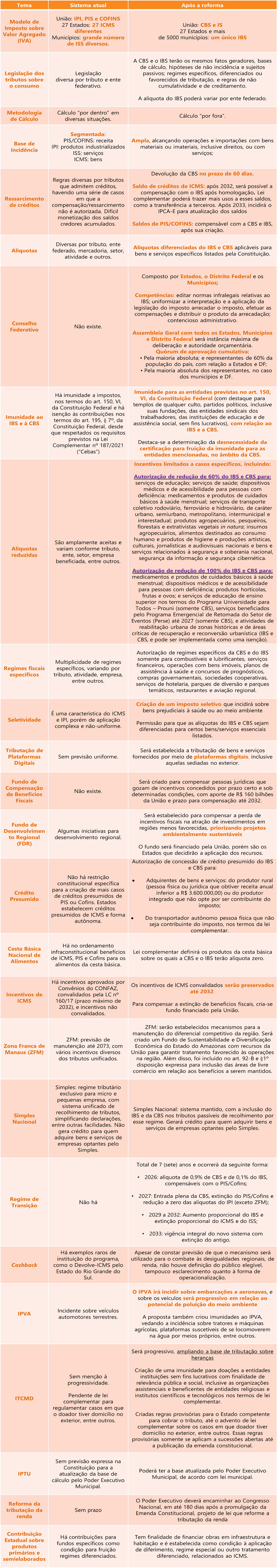 Tabela com principais alterações promovidas pelo texto aprovado da PEC nº 45-19 da Reforma Tributária