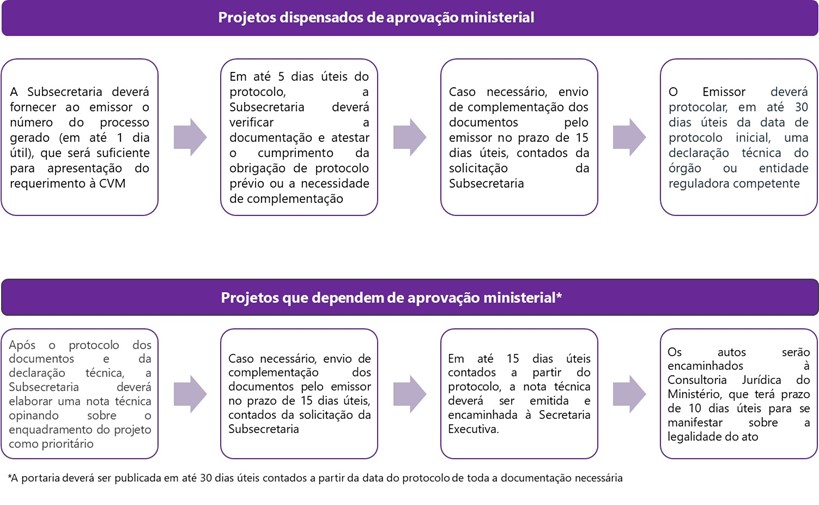 Projetos dispensados e outros que dependem de aprovação ministerial 