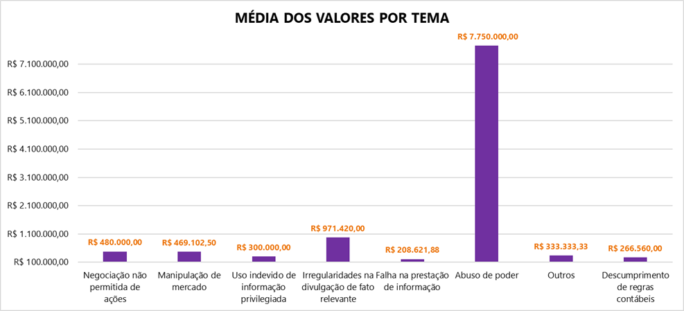 Média dos valores por tema