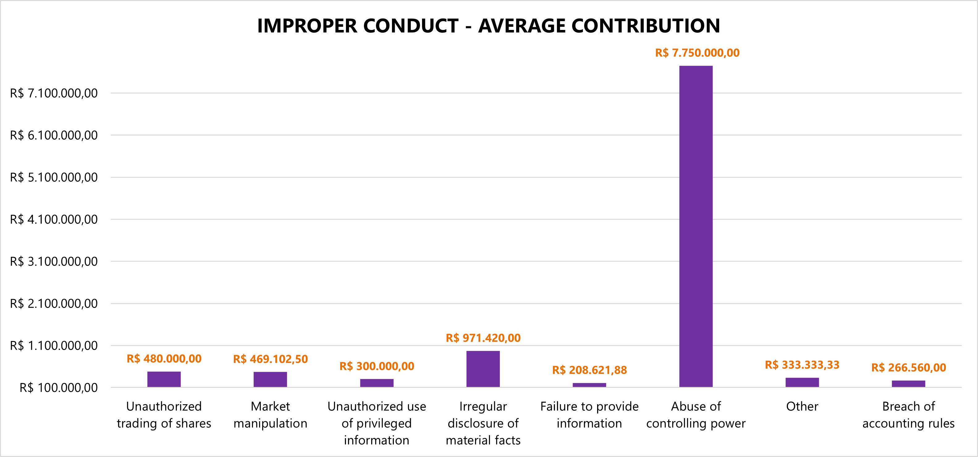 Improper conduct - average contribution
